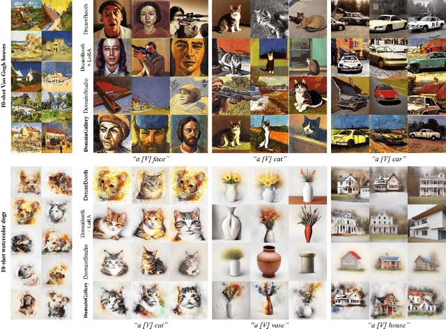 Figure 3 for DomainGallery: Few-shot Domain-driven Image Generation by Attribute-centric Finetuning