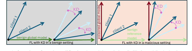 Figure 1 for HYDRA-FL: Hybrid Knowledge Distillation for Robust and Accurate Federated Learning