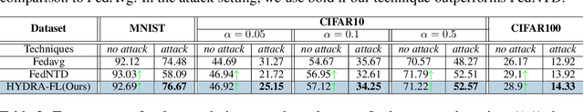 Figure 2 for HYDRA-FL: Hybrid Knowledge Distillation for Robust and Accurate Federated Learning