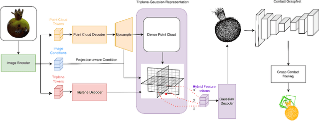 Figure 1 for Triplane Grasping: Efficient 6-DoF Grasping with Single RGB Images