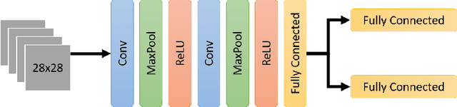 Figure 3 for $α$VIL: Learning to Leverage Auxiliary Tasks for Multitask Learning