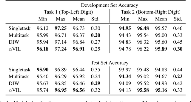 Figure 2 for $α$VIL: Learning to Leverage Auxiliary Tasks for Multitask Learning