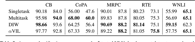 Figure 4 for $α$VIL: Learning to Leverage Auxiliary Tasks for Multitask Learning