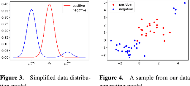 Figure 1 for Long-Tail Theory under Gaussian Mixtures