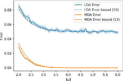 Figure 3 for Long-Tail Theory under Gaussian Mixtures