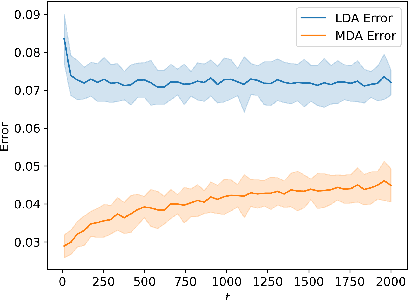 Figure 4 for Long-Tail Theory under Gaussian Mixtures