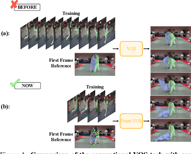 Figure 1 for Point-VOS: Pointing Up Video Object Segmentation