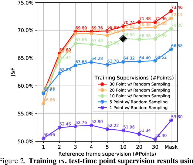 Figure 4 for Point-VOS: Pointing Up Video Object Segmentation