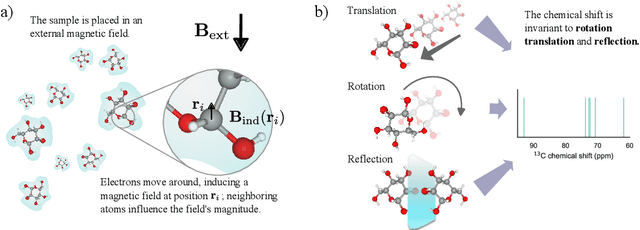 Figure 3 for Carbohydrate NMR chemical shift predictions using E(3) equivariant graph neural networks