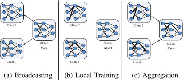 Figure 1 for Robust Federated Learning in the Face of Covariate Shift: A Magnitude Pruning with Hybrid Regularization Framework for Enhanced Model Aggregation