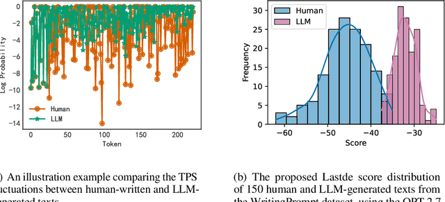 Figure 1 for Training-free LLM-generated Text Detection by Mining Token Probability Sequences