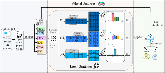 Figure 3 for Training-free LLM-generated Text Detection by Mining Token Probability Sequences