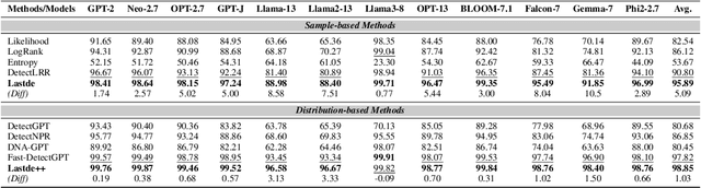 Figure 2 for Training-free LLM-generated Text Detection by Mining Token Probability Sequences