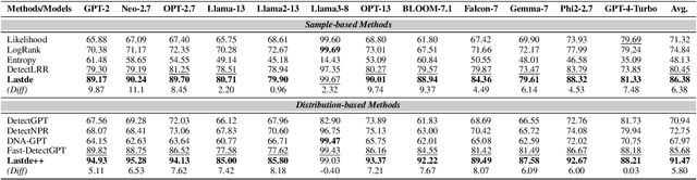 Figure 4 for Training-free LLM-generated Text Detection by Mining Token Probability Sequences