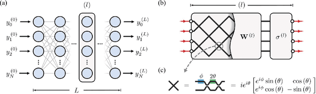 Figure 1 for The Impact of Feature Representation on the Accuracy of Photonic Neural Networks