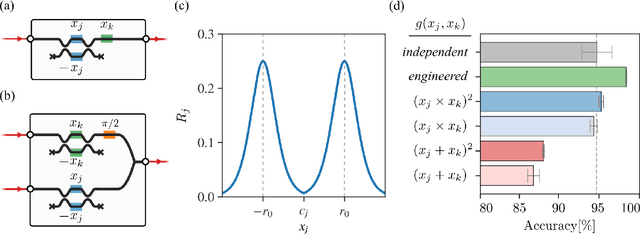 Figure 2 for The Impact of Feature Representation on the Accuracy of Photonic Neural Networks