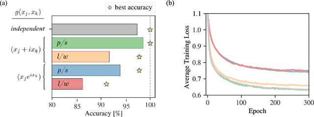 Figure 4 for The Impact of Feature Representation on the Accuracy of Photonic Neural Networks