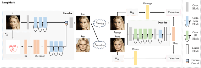 Figure 3 for LampMark: Proactive Deepfake Detection via Training-Free Landmark Perceptual Watermarks