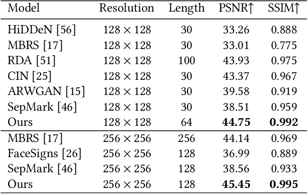 Figure 2 for LampMark: Proactive Deepfake Detection via Training-Free Landmark Perceptual Watermarks