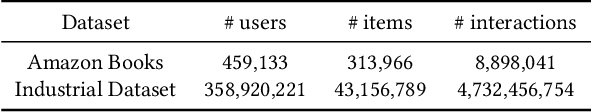 Figure 2 for SPARC: Soft Probabilistic Adaptive multi-interest Retrieval Model via Codebooks for recommender system