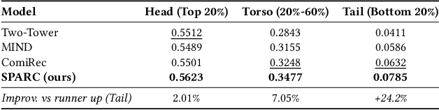 Figure 4 for SPARC: Soft Probabilistic Adaptive multi-interest Retrieval Model via Codebooks for recommender system
