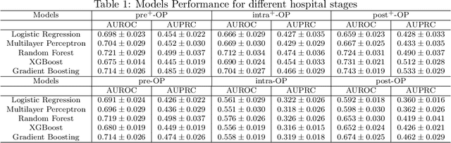 Figure 2 for Clustering of Disease Trajectories with Explainable Machine Learning: A Case Study on Postoperative Delirium Phenotypes