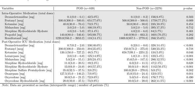 Figure 4 for Clustering of Disease Trajectories with Explainable Machine Learning: A Case Study on Postoperative Delirium Phenotypes