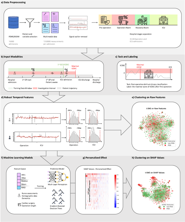 Figure 3 for Clustering of Disease Trajectories with Explainable Machine Learning: A Case Study on Postoperative Delirium Phenotypes