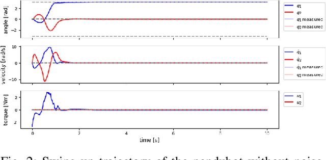 Figure 2 for Average-Reward Maximum Entropy Reinforcement Learning for Underactuated Double Pendulum Tasks