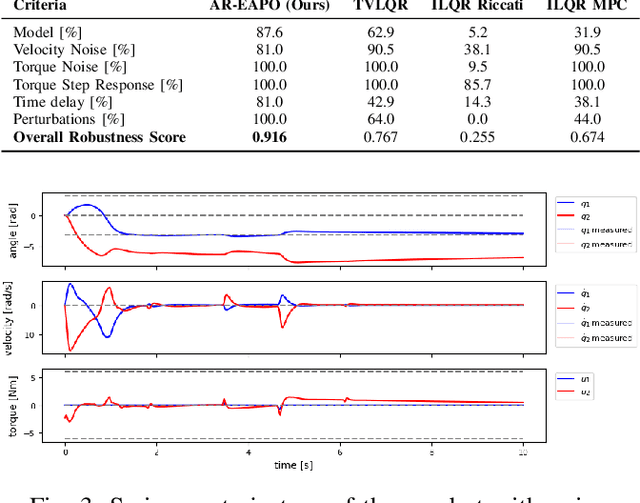 Figure 3 for Average-Reward Maximum Entropy Reinforcement Learning for Underactuated Double Pendulum Tasks