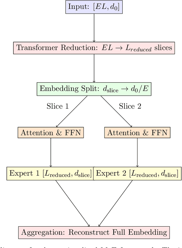 Figure 4 for Optimal Scaling Laws for Efficiency Gains in a Theoretical Transformer-Augmented Sectional MoE Framework