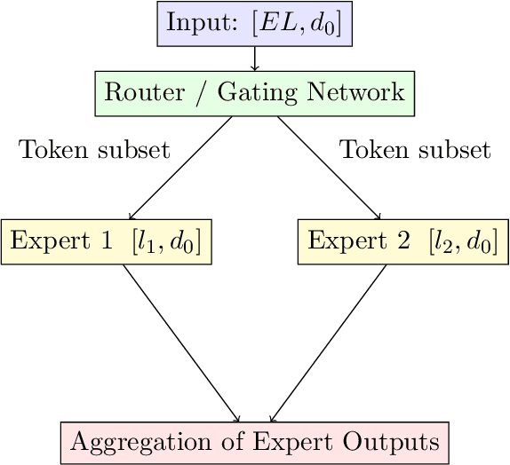 Figure 3 for Optimal Scaling Laws for Efficiency Gains in a Theoretical Transformer-Augmented Sectional MoE Framework