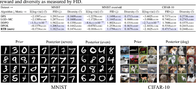 Figure 3 for Amortizing intractable inference in diffusion models for vision, language, and control