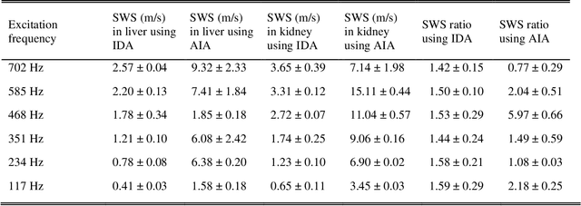 Figure 4 for Difference Autocorrelation: A Novel Approach to Estimate Shear Wave Speed in the Presence of Compression Waves