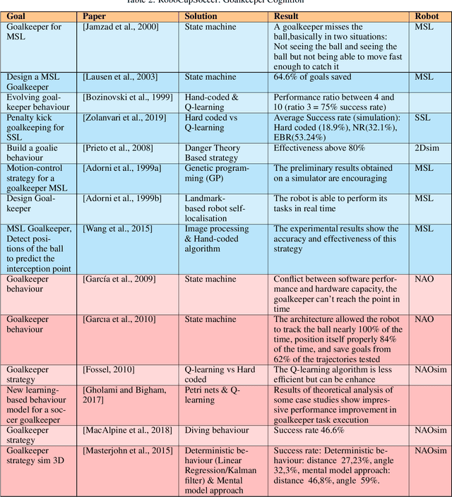 Figure 2 for RoboCupSoccer Review: The Goalkeeper, a Distinctive Player