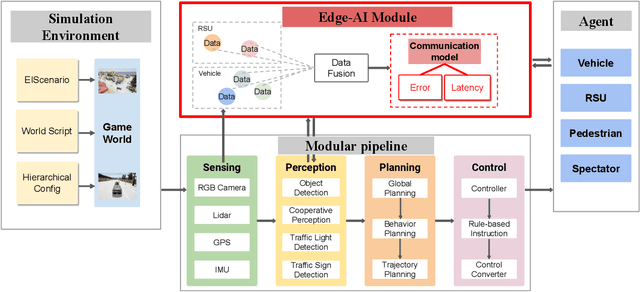 Figure 1 for EI-Drive: A Platform for Cooperative Perception with Realistic Communication Models