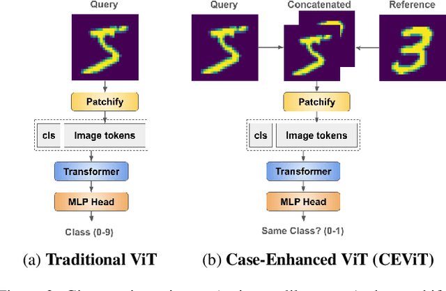 Figure 4 for Case-Enhanced Vision Transformer: Improving Explanations of Image Similarity with a ViT-based Similarity Metric