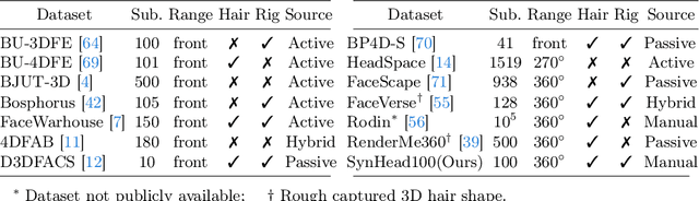 Figure 2 for Head360: Learning a Parametric 3D Full-Head for Free-View Synthesis in 360°