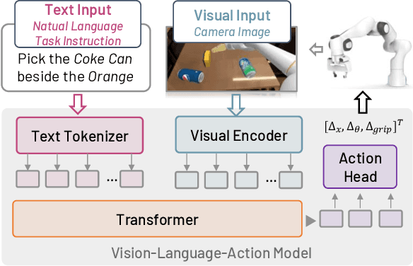 Figure 1 for LADEV: A Language-Driven Testing and Evaluation Platform for Vision-Language-Action Models in Robotic Manipulation