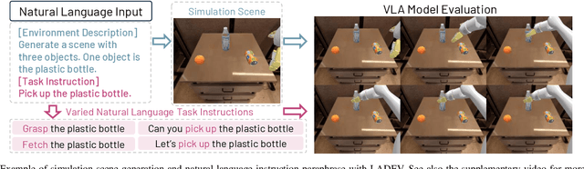 Figure 4 for LADEV: A Language-Driven Testing and Evaluation Platform for Vision-Language-Action Models in Robotic Manipulation