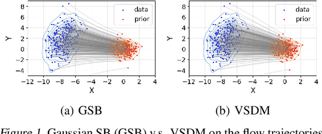 Figure 1 for Variational Schrödinger Diffusion Models