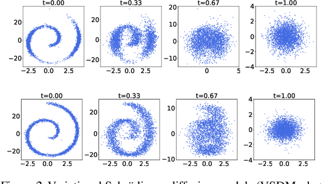 Figure 3 for Variational Schrödinger Diffusion Models