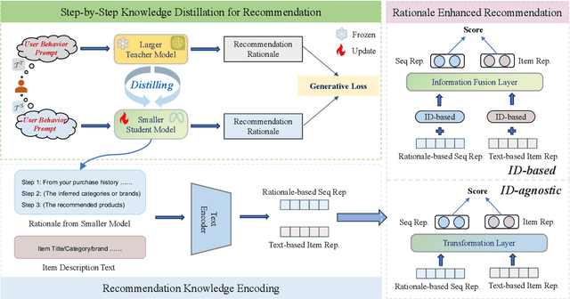 Figure 1 for Can Small Language Models be Good Reasoners for Sequential Recommendation?