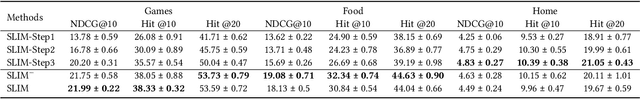 Figure 4 for Can Small Language Models be Good Reasoners for Sequential Recommendation?