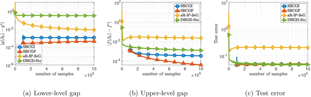 Figure 2 for Projection-Free Methods for Stochastic Simple Bilevel Optimization with Convex Lower-level Problem