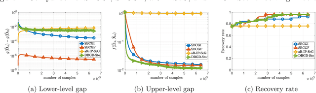 Figure 3 for Projection-Free Methods for Stochastic Simple Bilevel Optimization with Convex Lower-level Problem