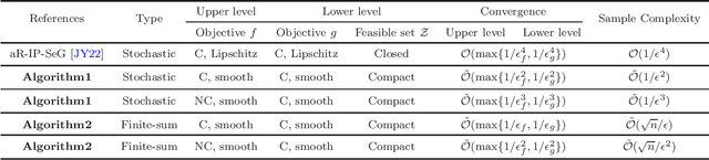 Figure 1 for Projection-Free Methods for Stochastic Simple Bilevel Optimization with Convex Lower-level Problem