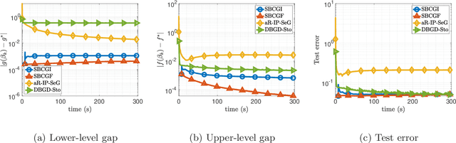 Figure 4 for Projection-Free Methods for Stochastic Simple Bilevel Optimization with Convex Lower-level Problem