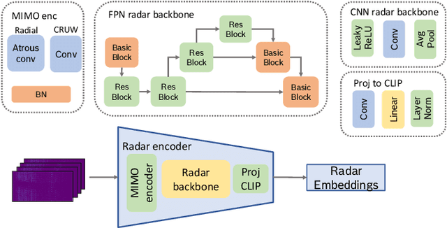 Figure 2 for Radar Spectra-Language Model for Automotive Scene Parsing