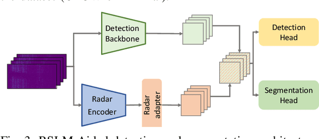 Figure 3 for Radar Spectra-Language Model for Automotive Scene Parsing